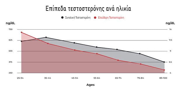 Επίπεδα τεστοστερόνης ανά ηλικία