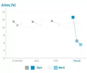 α-lacys reset αποτελέσματα στο κάψιμο του λίπους