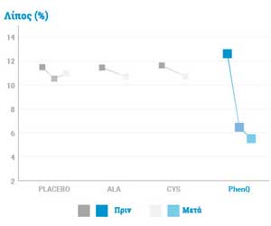 % απώλειας λίπους με την χρήση του PhenQ